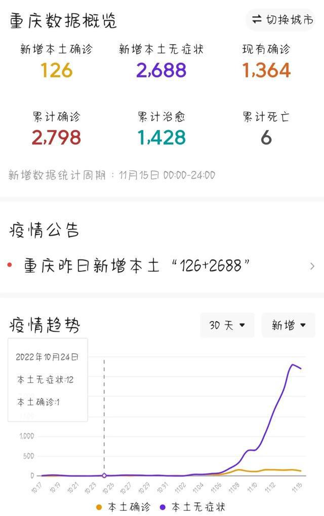 重庆疫情最新数据统计及分析文章摘要