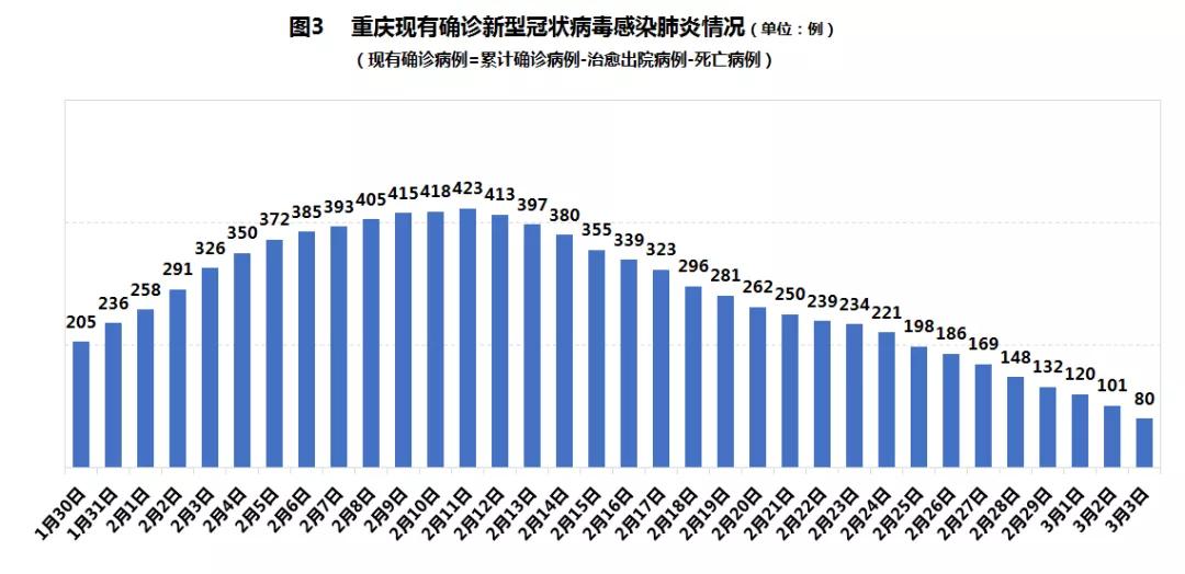 重庆疫情最新数据报告发布