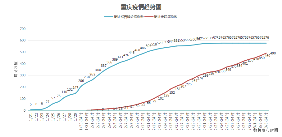 重庆疫情最新动态与确诊人数统计