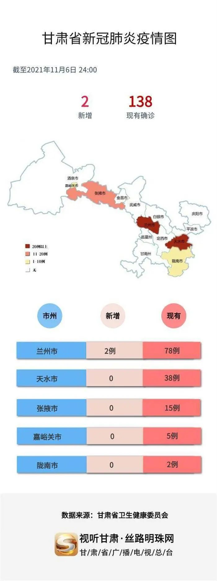甘肃疫情最新播报数据图分析简报