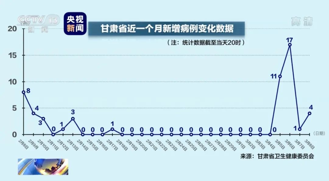 甘肃疫情最新播报数据图分析简报