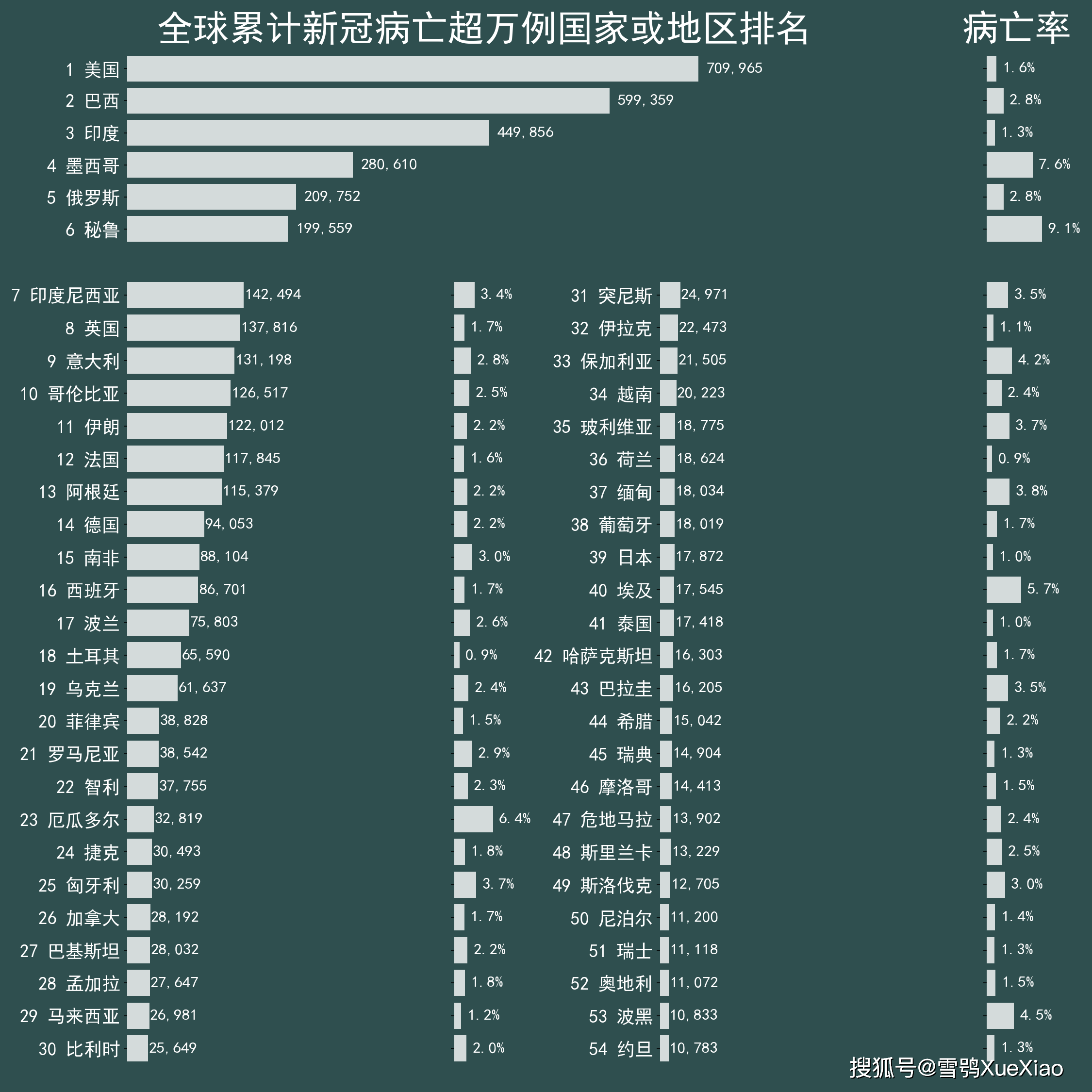 全球疫情排名今日一览表