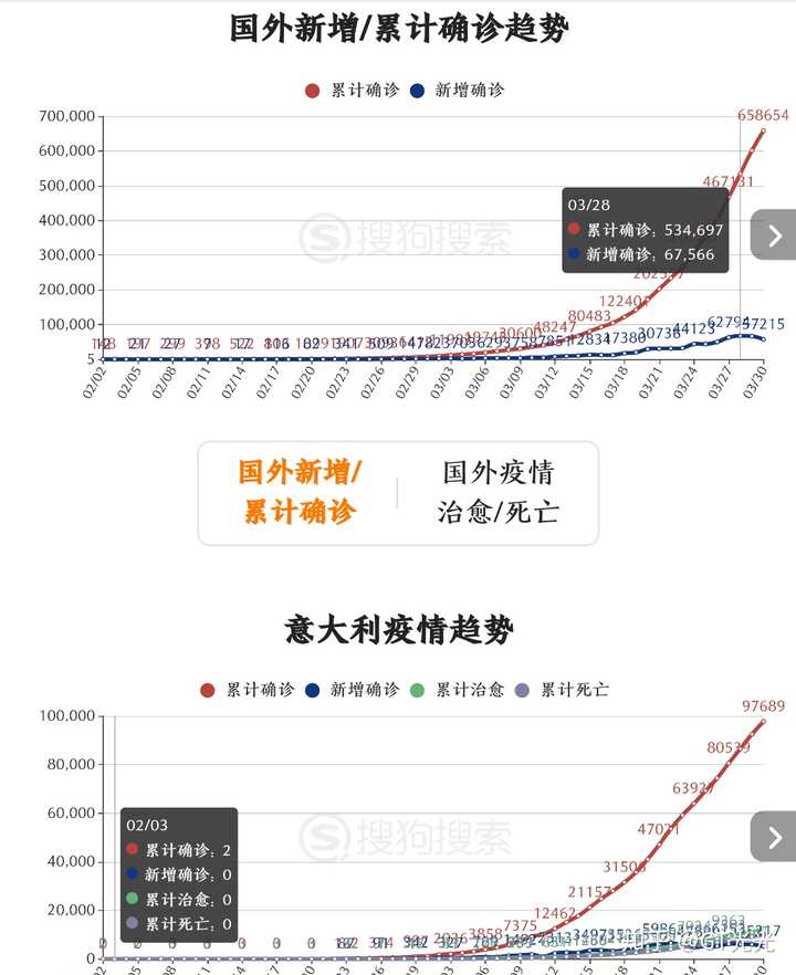 全球疫情持续恶化，累计确诊人数大幅增长