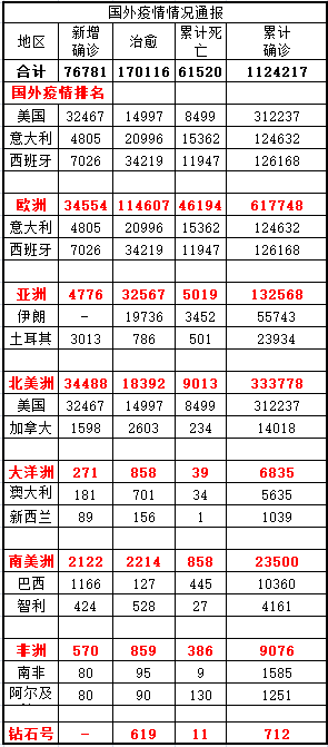 全球最新疫情数据统计表及其分析