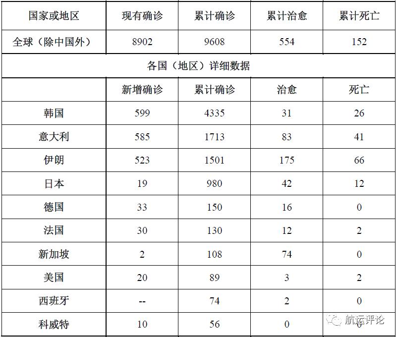 全球最新疫情数据通报表概览