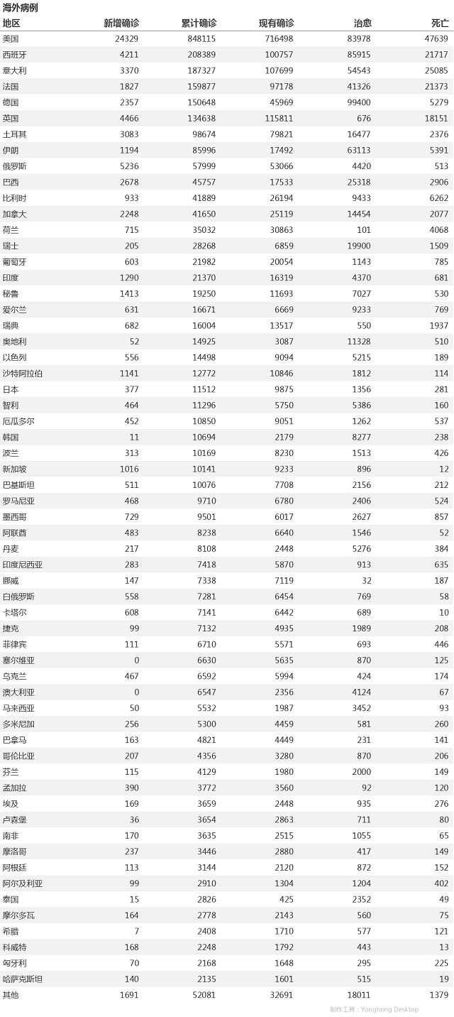 全球疫情最新数据统计排名一览