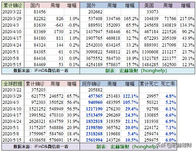全球疫情实时动态监测、分析与展望数据表
