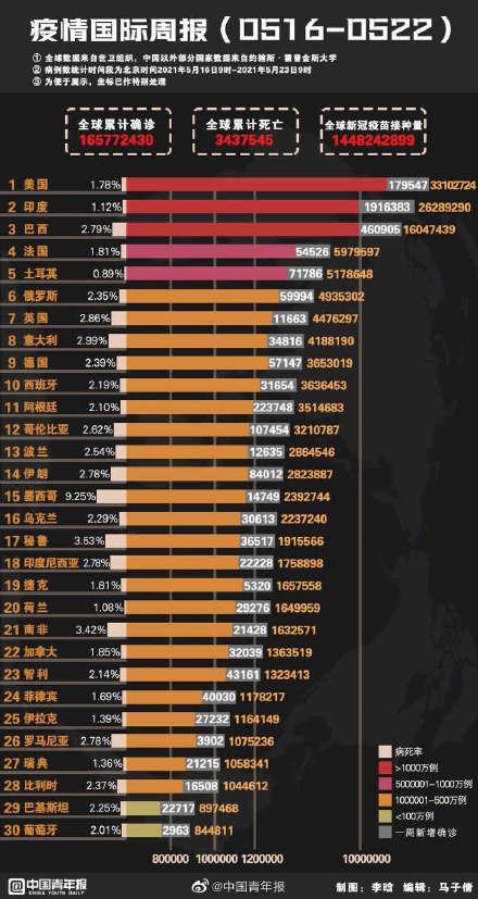 最新疫情世界排行榜图片分析