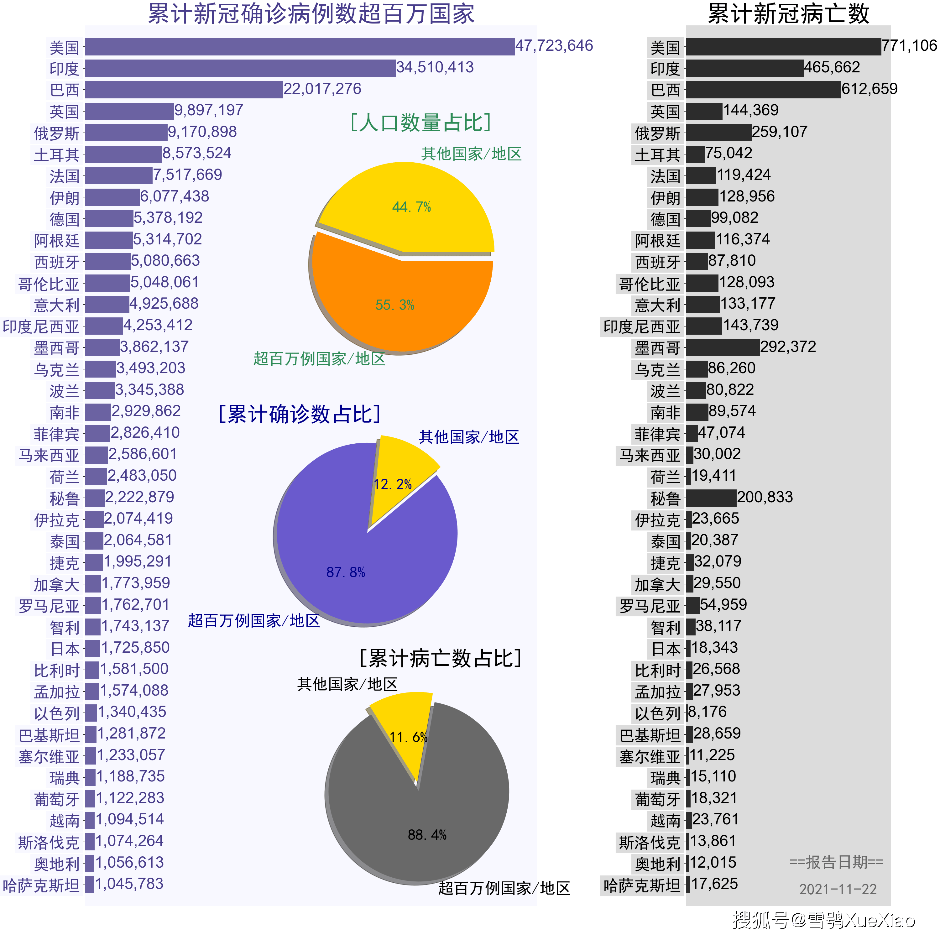 最新疫情世界排行榜图片分析