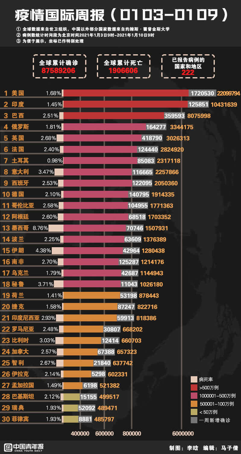 全球新冠疫情排行表，最新世界各国疫情态势与全球抗击新冠病毒进展