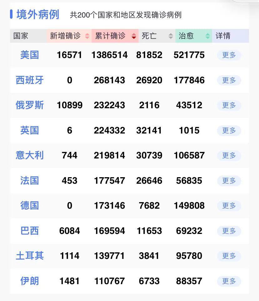 全球新冠疫情排行表，最新世界各国疫情态势与全球抗击新冠病毒进展