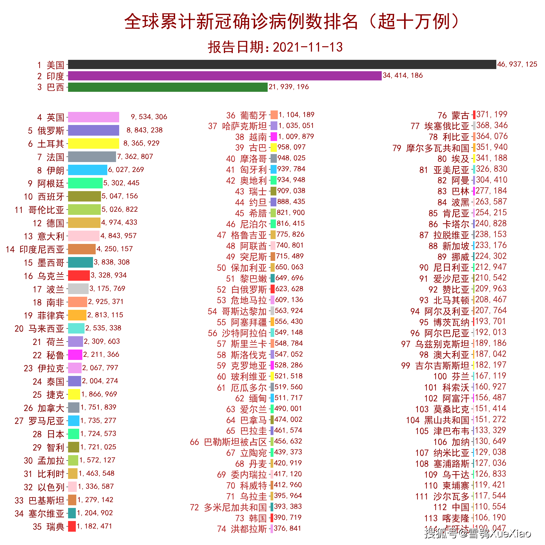 全球疫情最新数据排名表图片解读