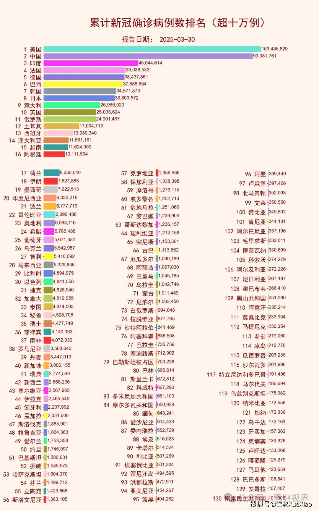 全球疫情最新数据排名表图片解读