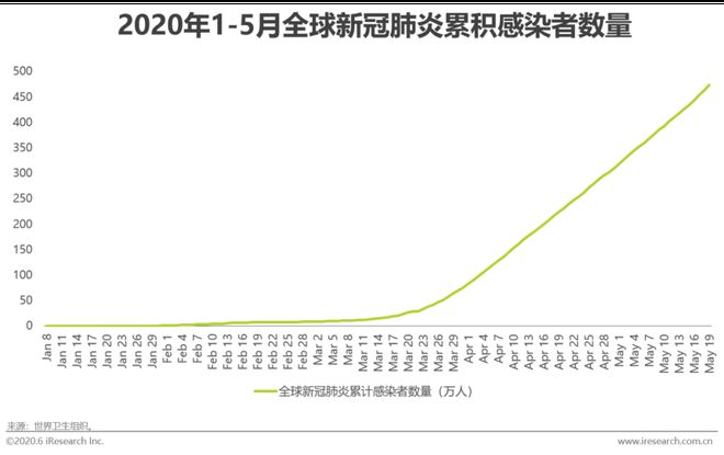 全球疫情最新数据更新报告发布，全球感染人数持续上升