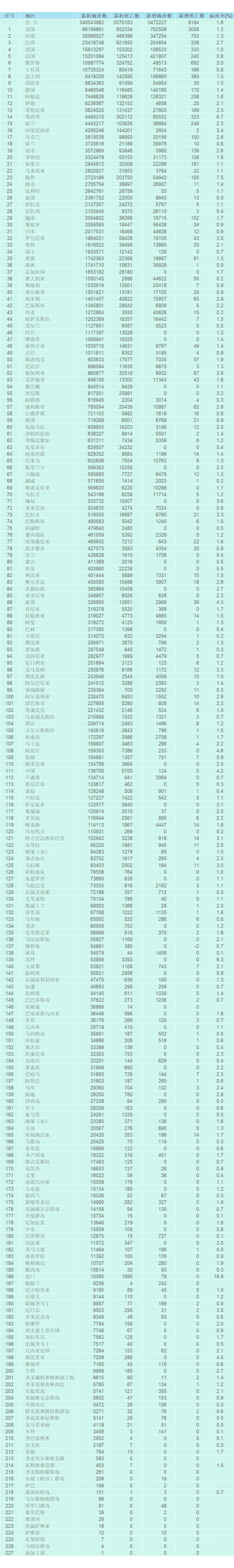 全球疫情最新数据排名分析