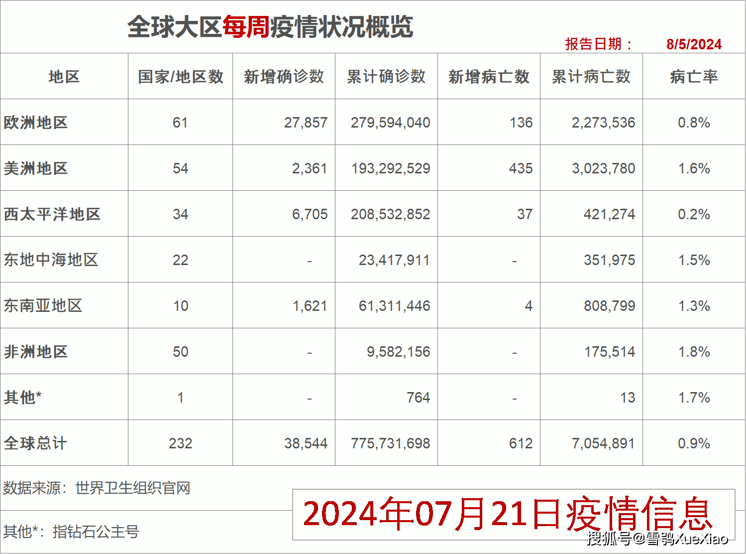 全球疫情最新数据与累计死亡人数分析报告