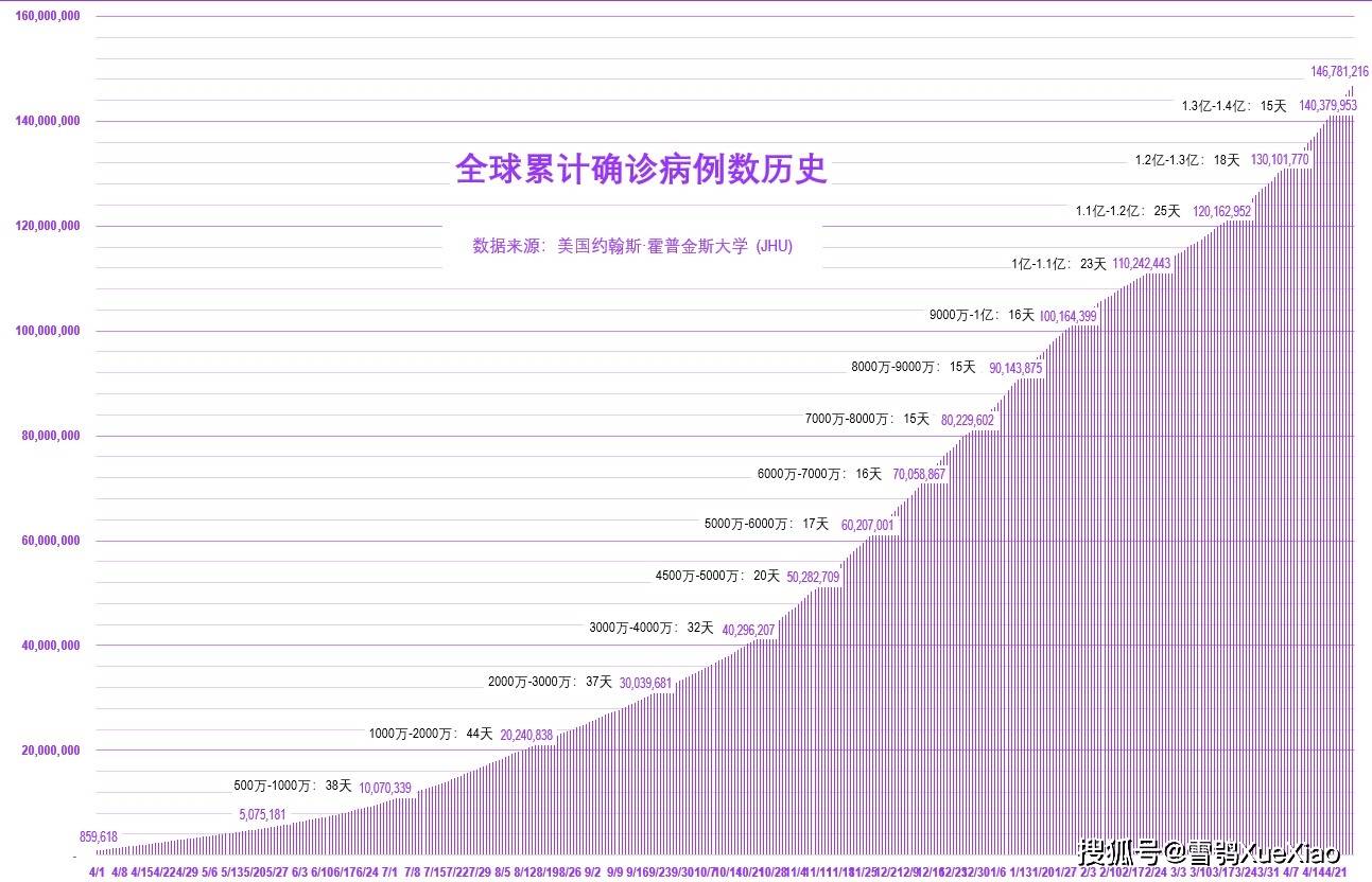 全球疫情最新情况统计及分析