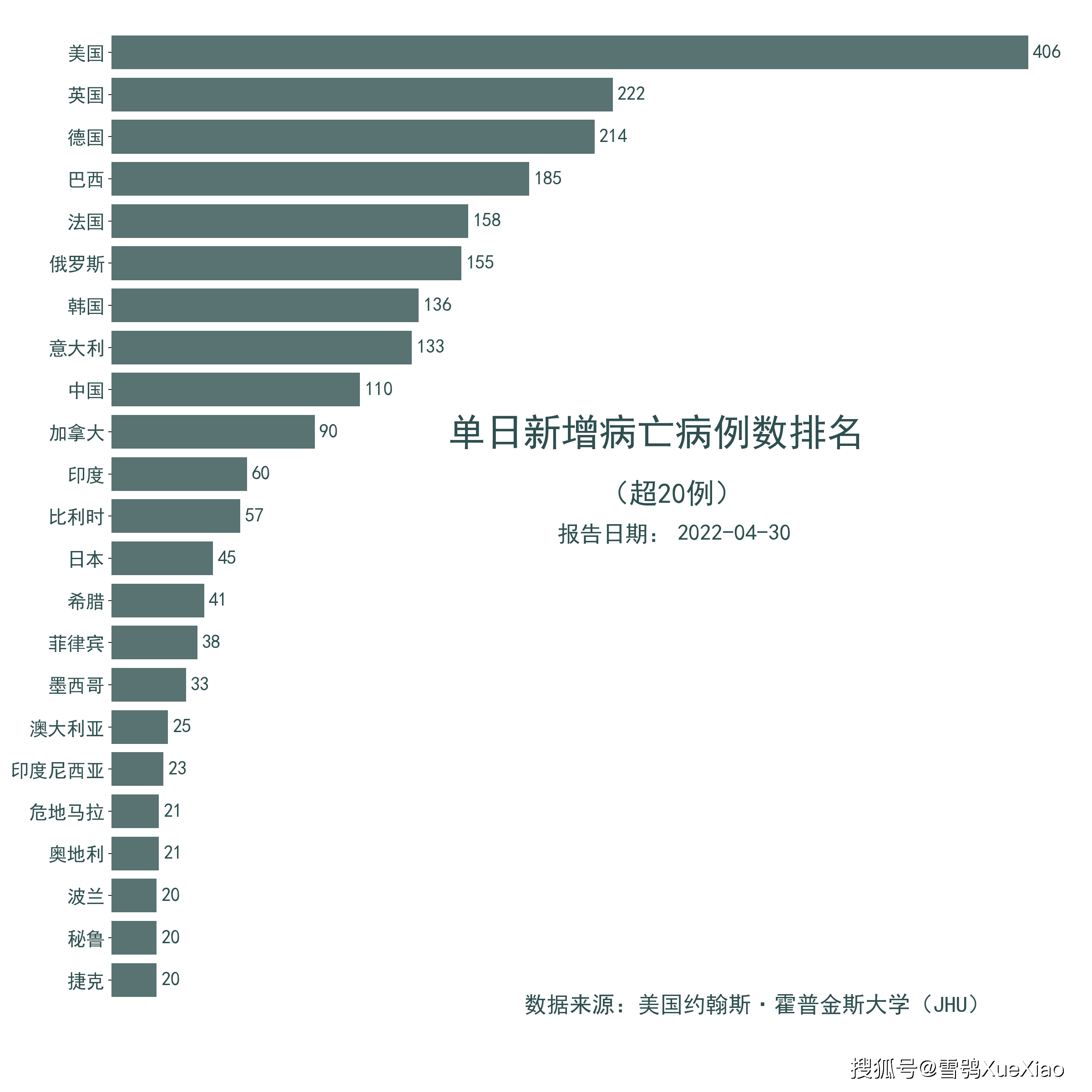全球疫情昨日死亡人数概况