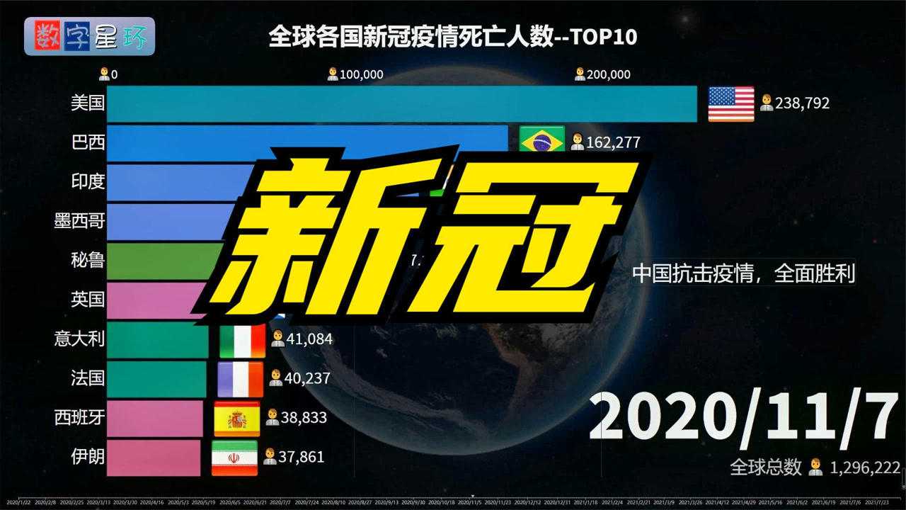 全球疫情昨日死亡人数概况
