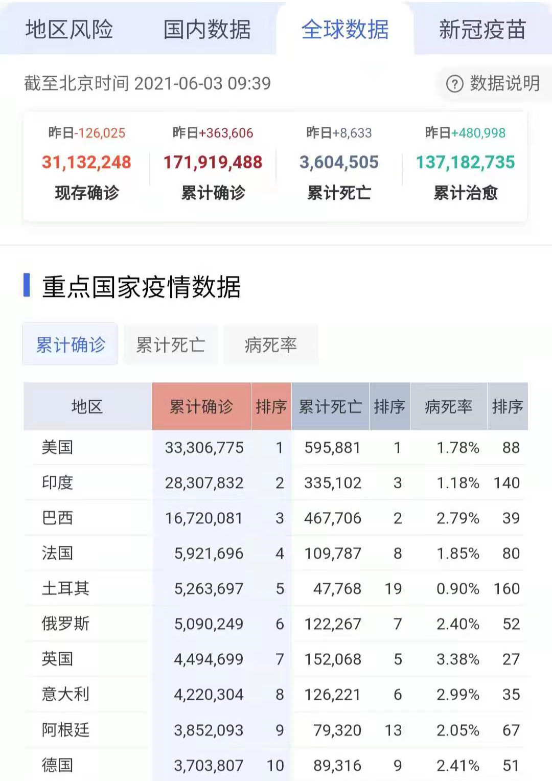 全球疫情最新确诊数据及其全球影响分析