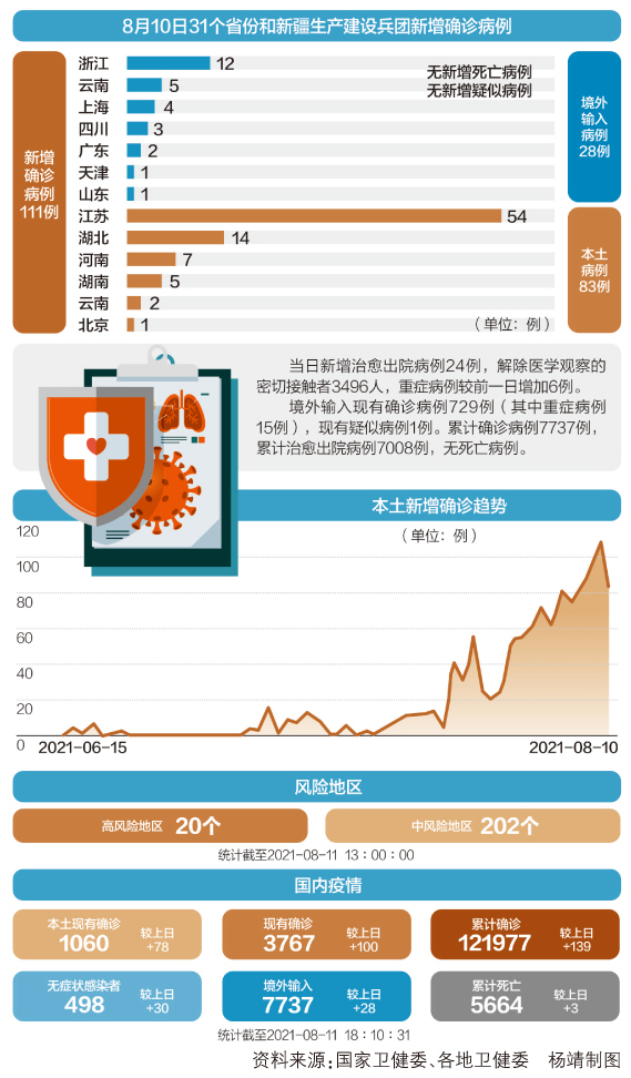 截至8月14日疫情最新数据消息概述