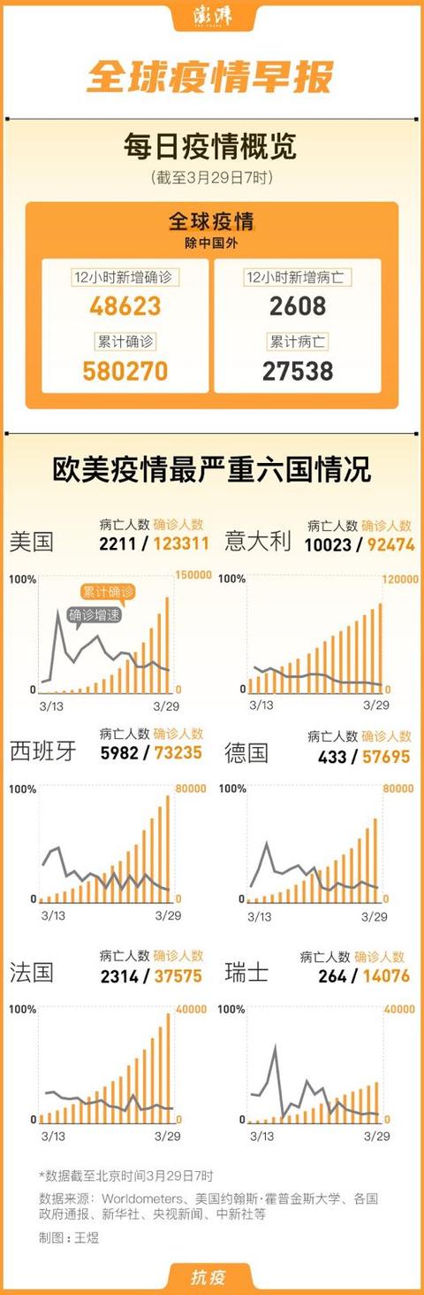 全球疫情最新数据消息情况通报