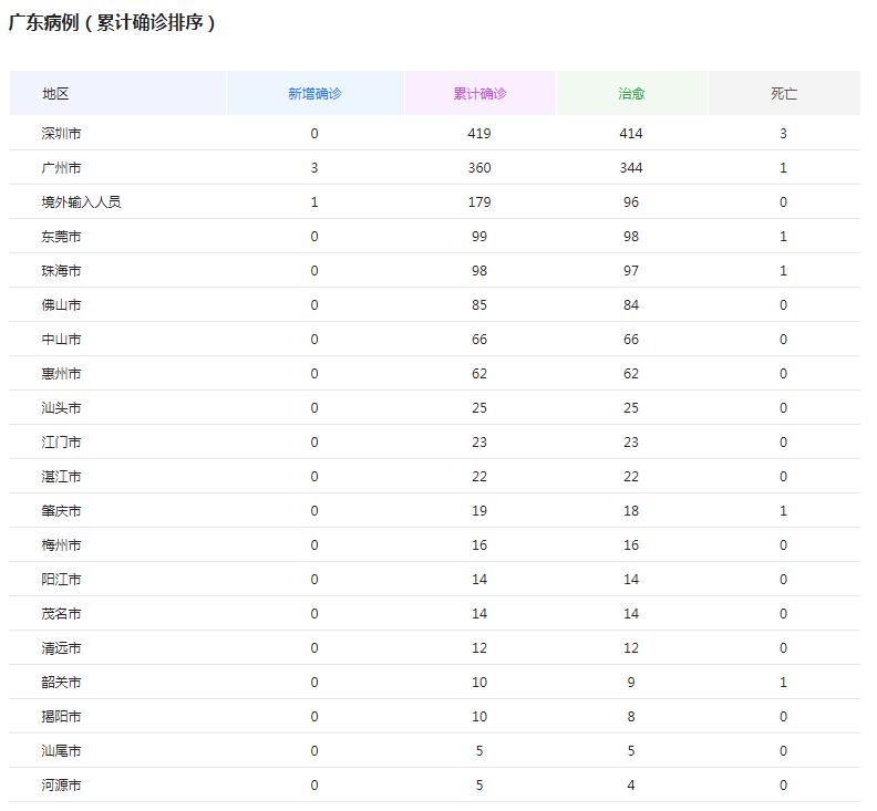 广东疫情实时动态更新最新消息