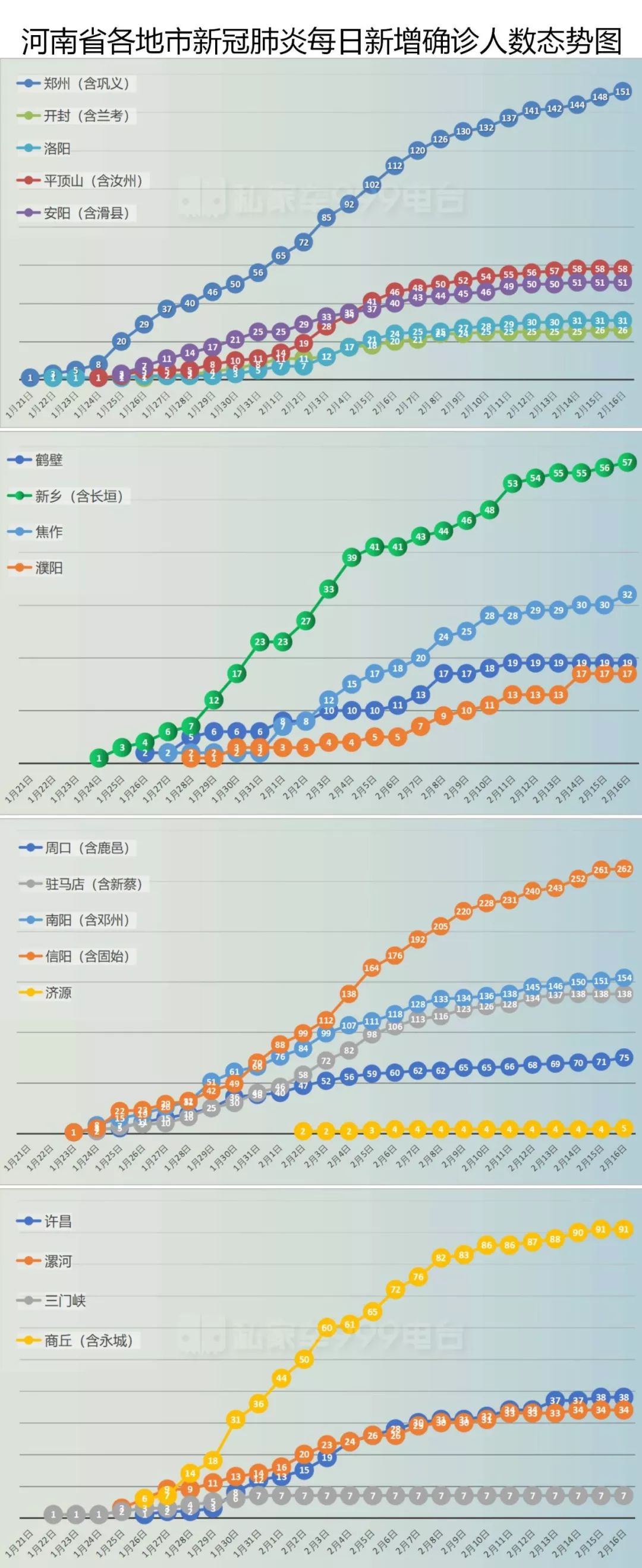 疫情最新数据条形图分析报告