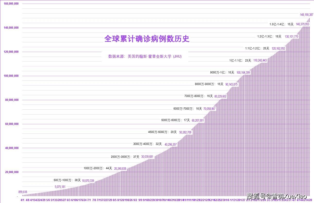 全球疫情最新消息数据统计图表解析