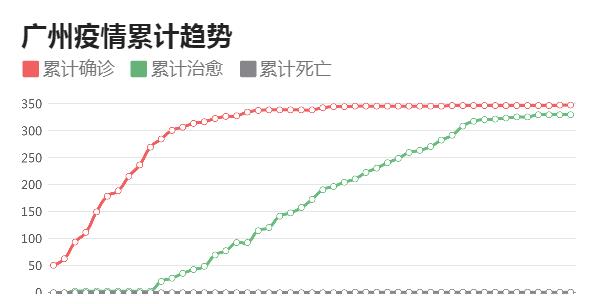 广东疫情实时数据，了解、分析与未来展望