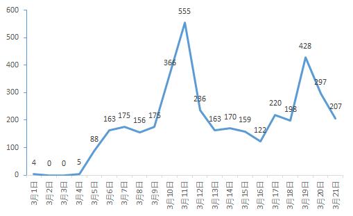 广东疫情实时数据，了解、分析与未来展望