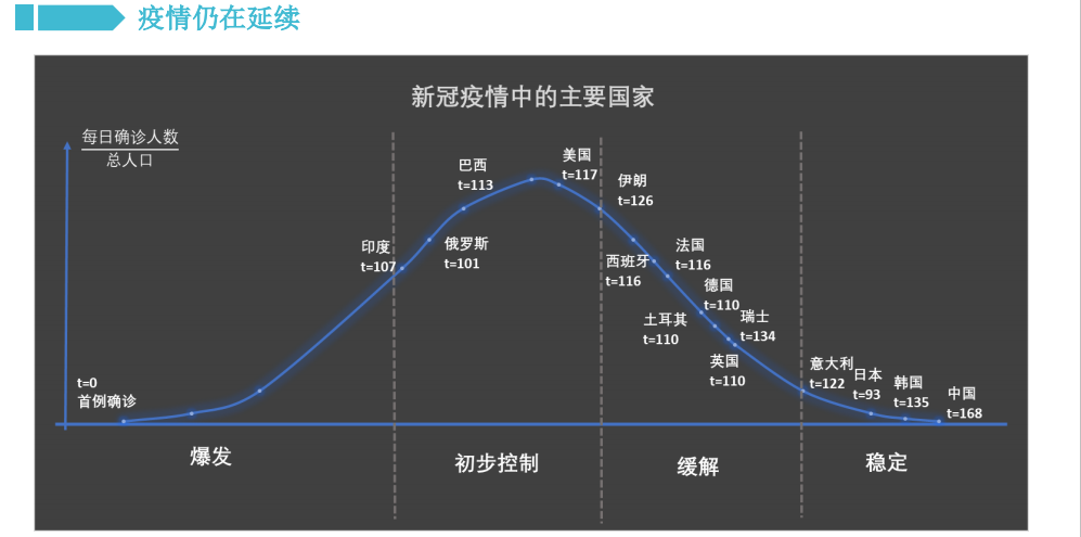 全球视角下的新冠疫情逐步放开策略，时间节点与开放策略分析