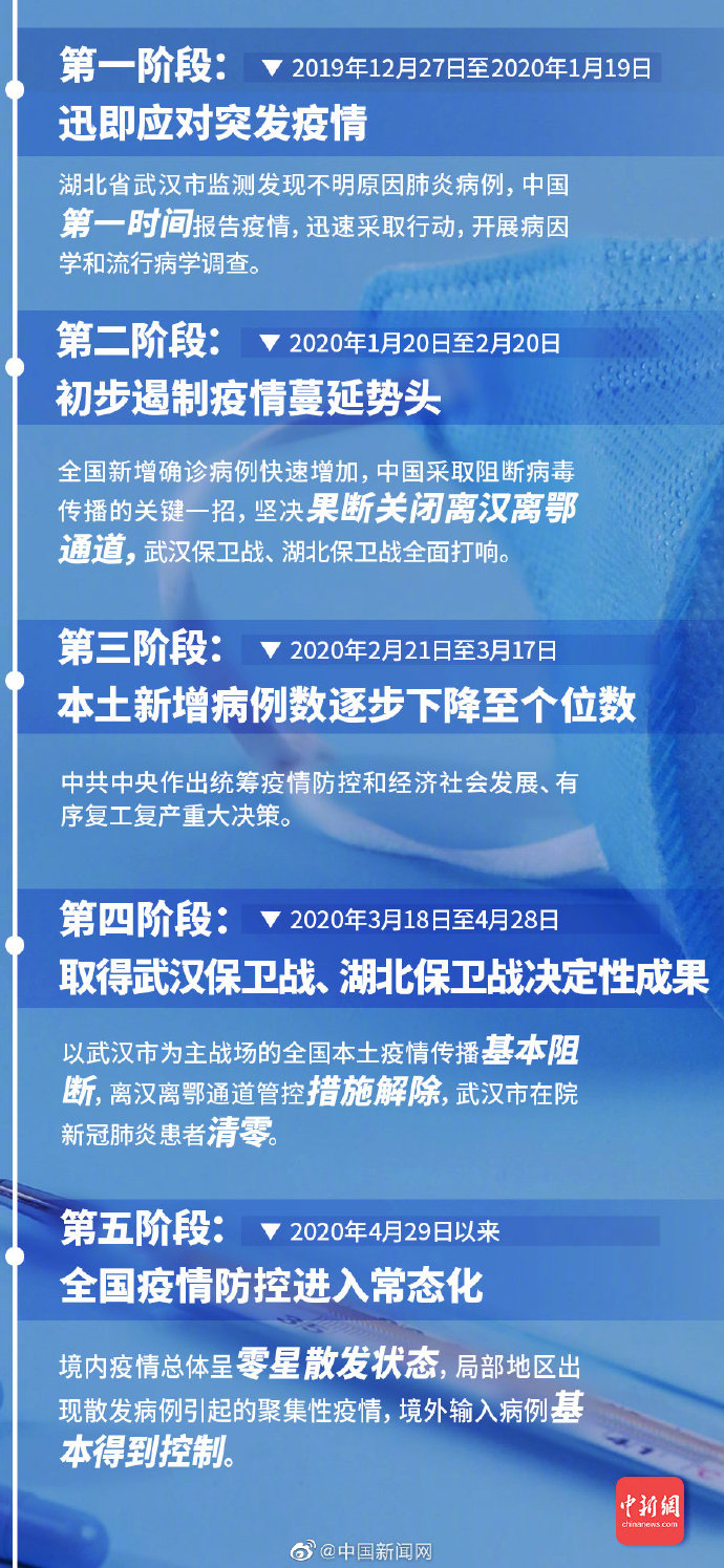 国际疫情控制的时间节点，希望与挑战同在