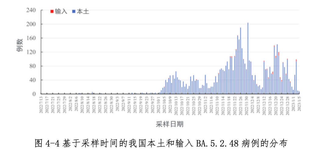 2033年的疫情情况，回顾与展望
