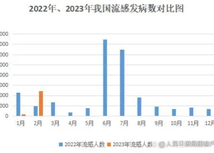 关于2023年疫情爆发的月份分析