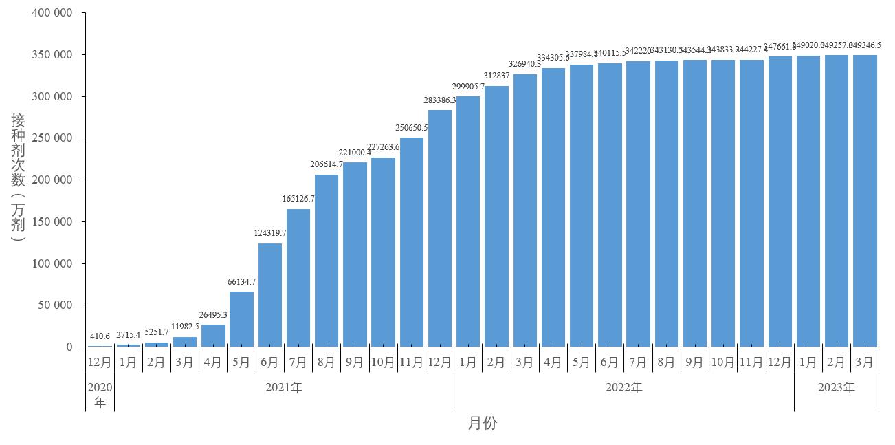 关于2023年疫情爆发的月份分析