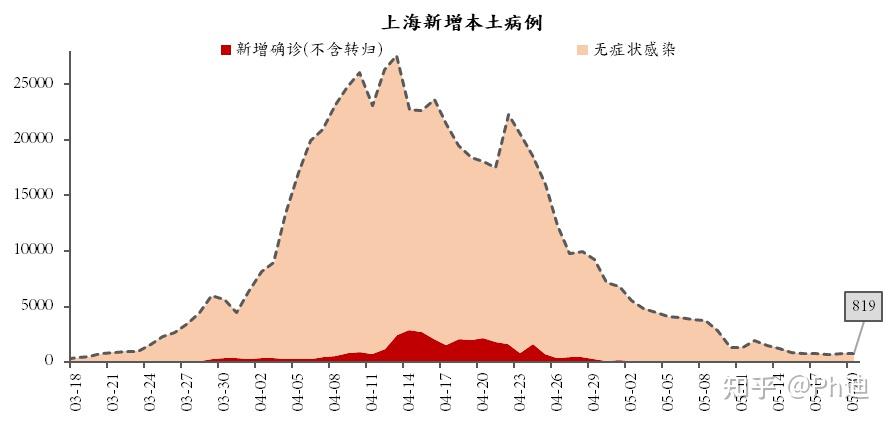 上海本土疫情的开始及演变概况