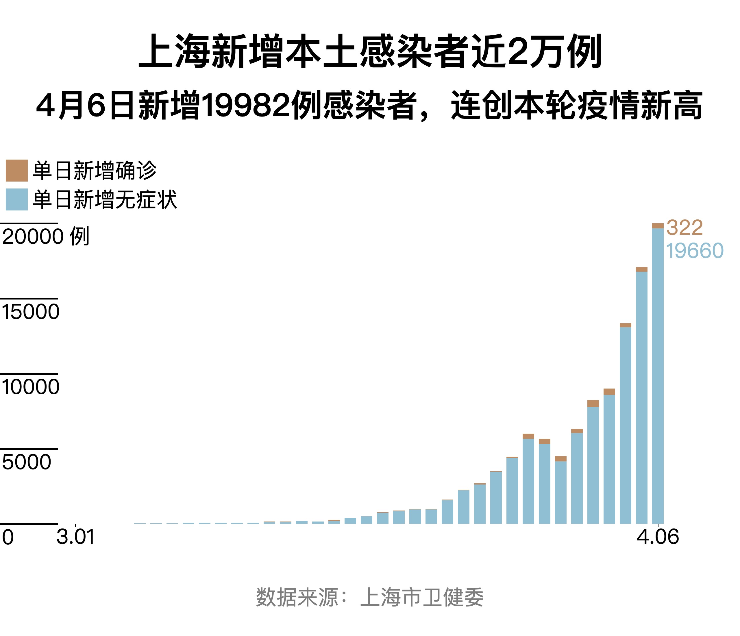 上海本土疫情的开始及演变概况