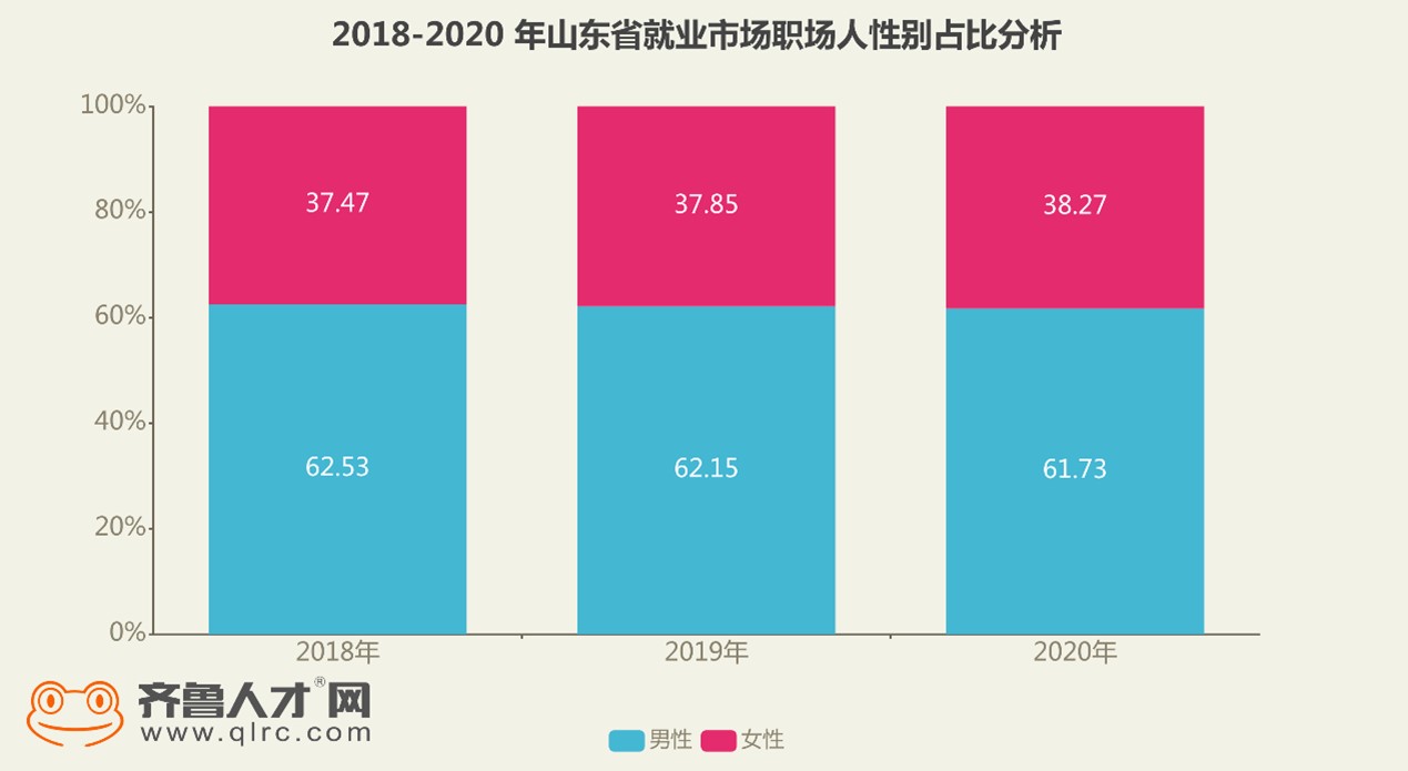 疫情背景下山东省应届生岗位占比分析与展望趋势