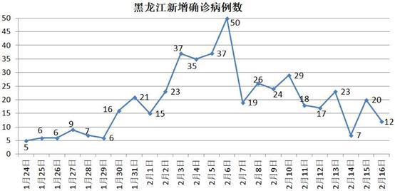 黑龙江省疫情新增病例背后的冷思考，寒地抗疫的挑战与突围