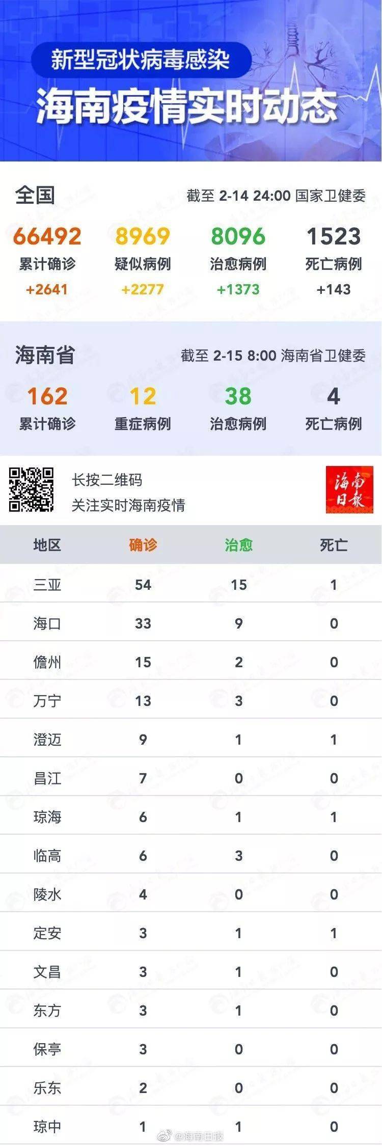 澳门疫情受控，海口最新疫情动态如何？