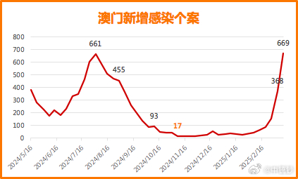 澳门今日新增疫情最新情况，防控措施升级与社区传播风险分析