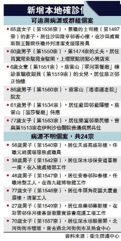 香港疫情最新进展8月4日，第五波疫情反弹，政府收紧防疫措施
