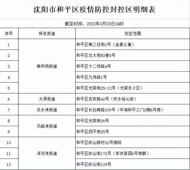 沈阳大东区疫情现状,防控措施、社区应对与未来展望 沈阳大东区疫情现状,防控措施、社区应对与未来展望